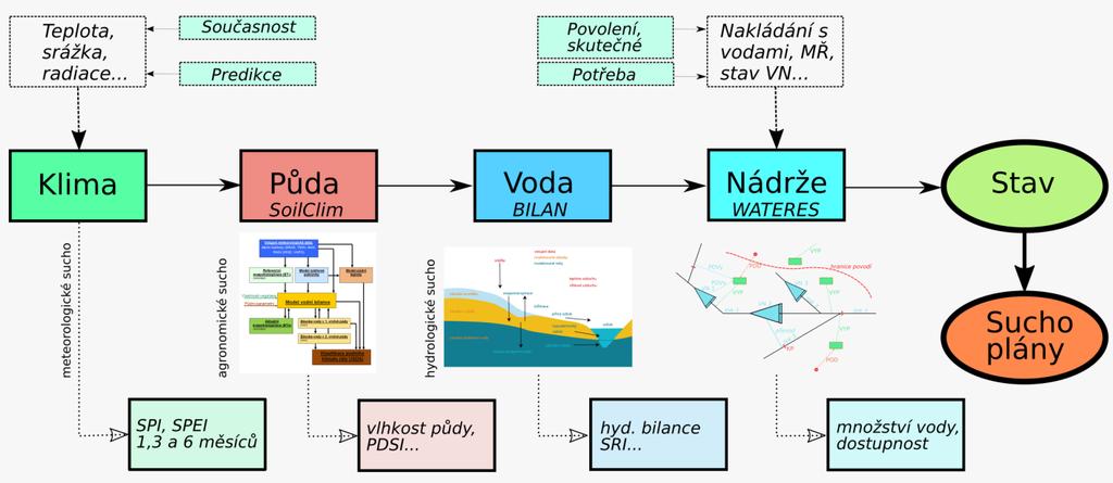 Systémový nástroj pro předpověď hydrologické situace