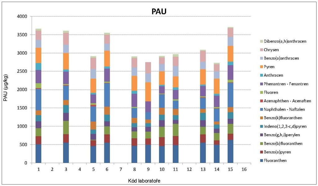 Polychlorované bifenyly Tuto skupinu ukazatelů analyzovalo 12 zúčastněných laboratoří. Tato skupina ukazatelů je analyzována ve velmi rozdílné kvalitě.