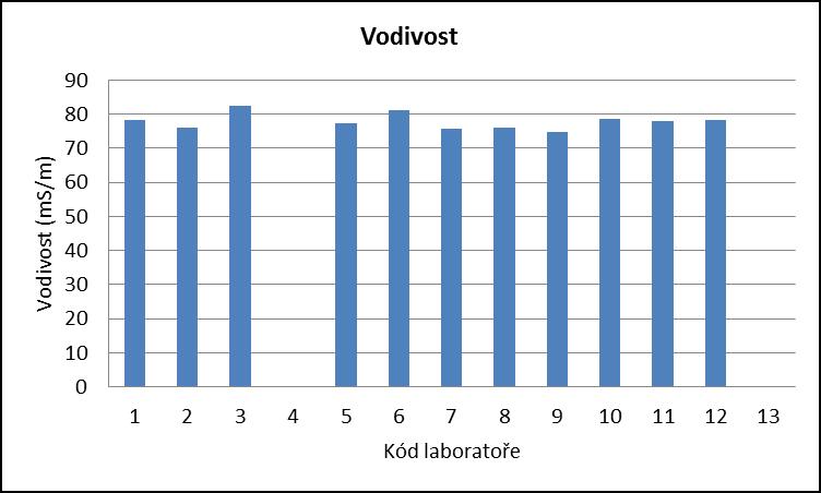 5. Výsledky chemických rozborů Matrice voda Rozborů se zúčastnilo 13 laboratoří.