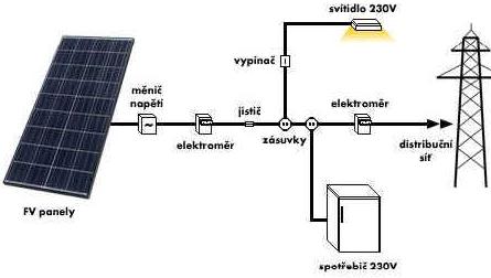 Při nedostatku je napájení naopak čerpáno z veřejné sítě.