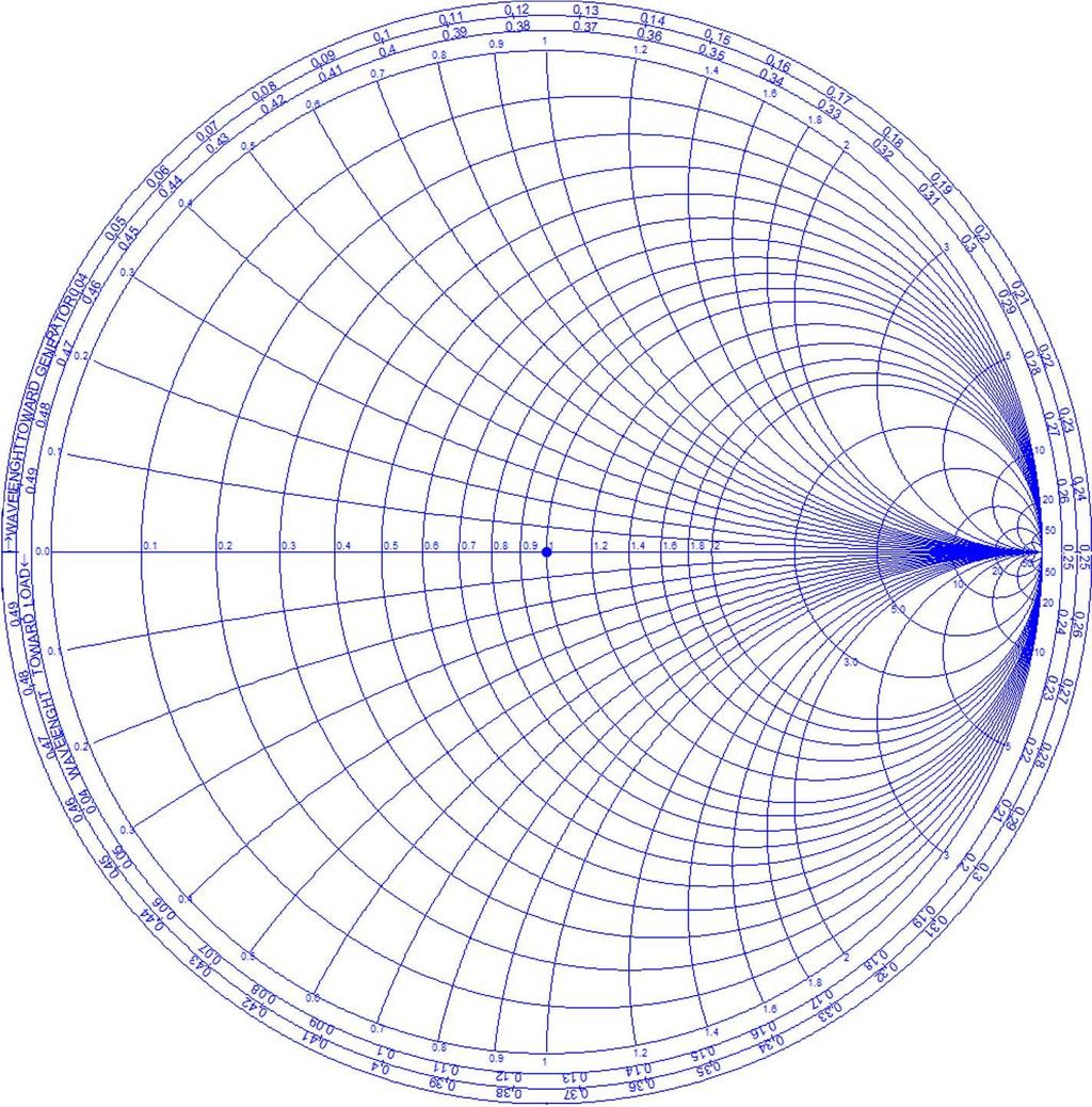 Obr. 2.2: Smithův diagram vygenerovaný v programovém prostředí MATLAB. Všechny pasivní obvody (tj.