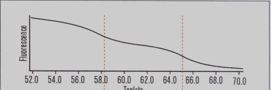 Obr. 13: Křivka teploty tání (vlevo), derivovaná křivka teploty tání (vpravo) (http://www.generi-biotech.