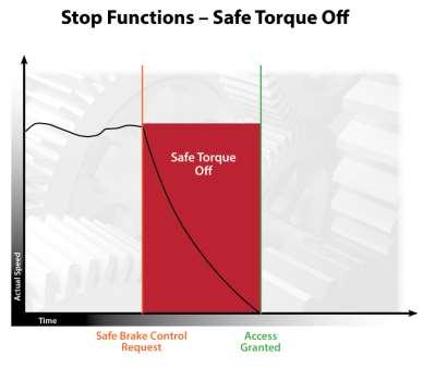 Stop Functions Power, that can cause rotation (or motion in the case of a linear motor), is removed