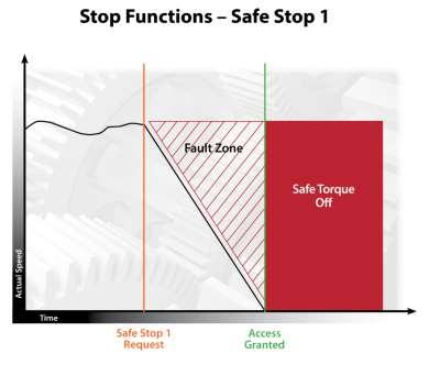 The drive will not provide energy to the motor which can generate torque (or force in the case of a