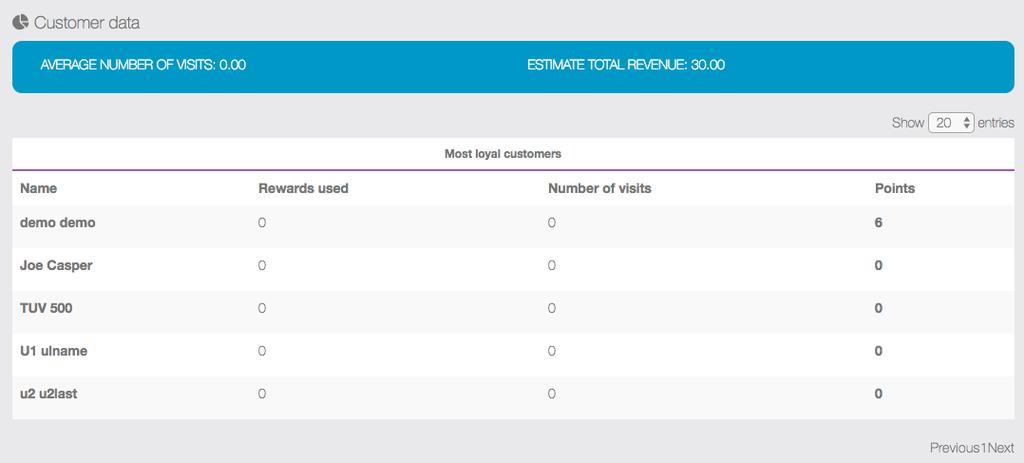 On the customer data dashboard, you ll be able to get the number of rewards used per each customer, the number of points that were validated and the number of visits that have been made by this