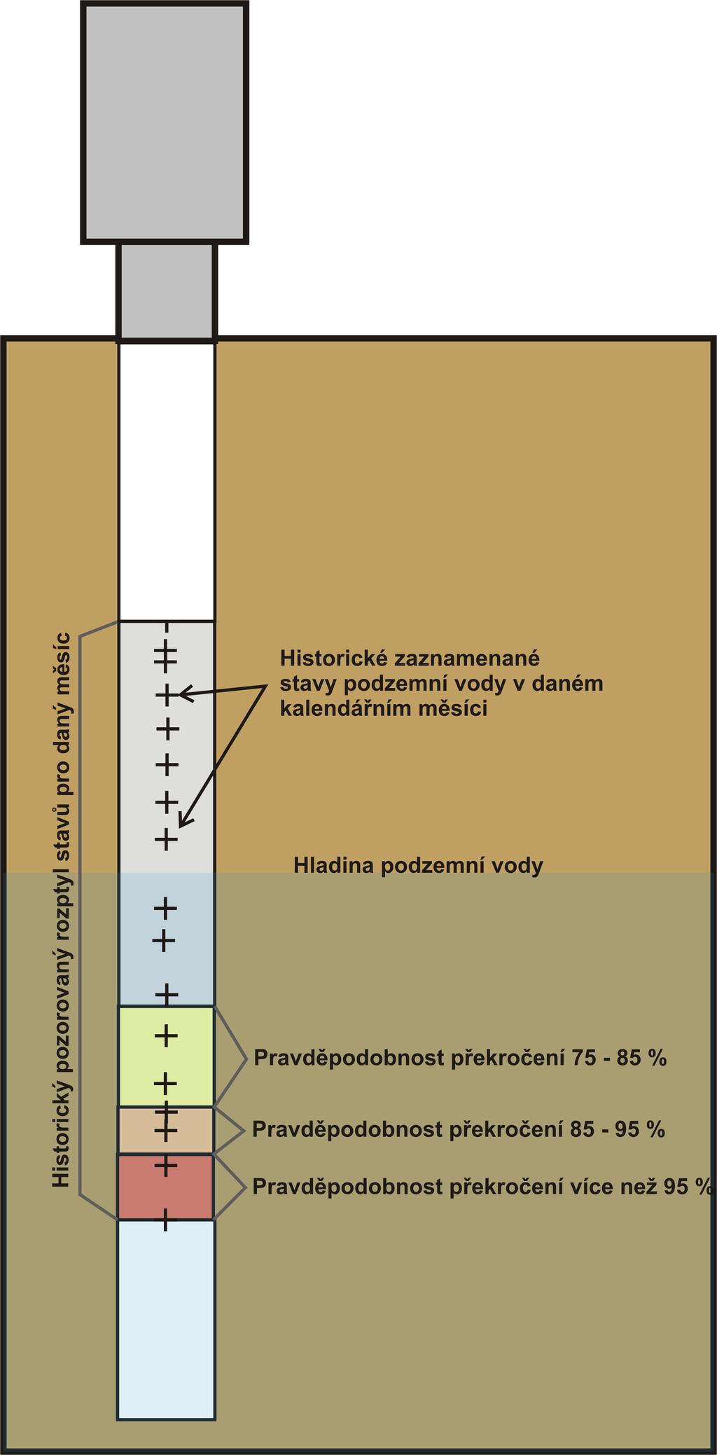 E. Podzemní vody V podzemních vodách je stav sucha definován pomocí pravděpodobnosti výskytu dané hladiny ve vrtu v daném kalendářním měsíci.