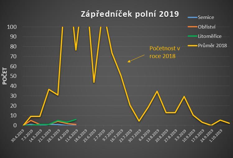 Nálety zápředníčka polního a osenice polní do feromonových