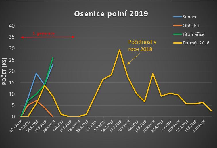 ze všech 3 lokalit) zápředníček nízký nálet => nižší riziko