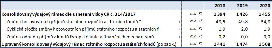 Aktualizovaná výše konsolidovaného výdajového rámce státního rozpočtu a státních fondů na rok 2018 (viz tabulka 5) tak po zaokrouhlení na celé miliardy korun, podobně jako v případě postupu u