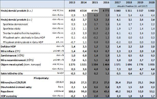 nezaměstnanosti by se měla nadále zvyšovat míra ekonomické aktivity. Vyšší mzdová dynamika by neměla bezprostředně ohrozit cenovou konkurenceschopnost české ekonomiky.