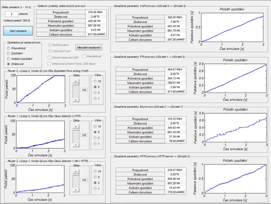 Obr. 3.5: Výsledky simulace po optimalizaci nastavení pro nízkou ztrátovost na maximum.