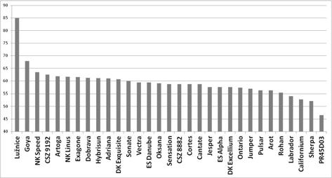 Graf 1: Úbytek listové plochy během zimy v %, průměr z osmi poloprovozních pokusů, 2011/12. Graf 2: Úbytek rostlin během zimy v %, průměr z osmi poloprovozních pokusů, 2011/12. zešedly.