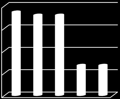 Plyn (kwh) Voda (m³) 20000 5750 15000 5700 10000 5650 5000 5600 0 2014 2015 2016 2017 2018 5550 2014 2015 2016 2017 2018 Ostatní náklady související s běžným provozem školy nedoznaly žádných velkých