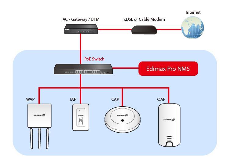 II-3. Režim Managed AP: Edimax Pro NMS Edimax Pro Network Management Suite (NMS) podporuje centrálnísprávu skupiny access pointů, toto řešení nazýváme AP Array.