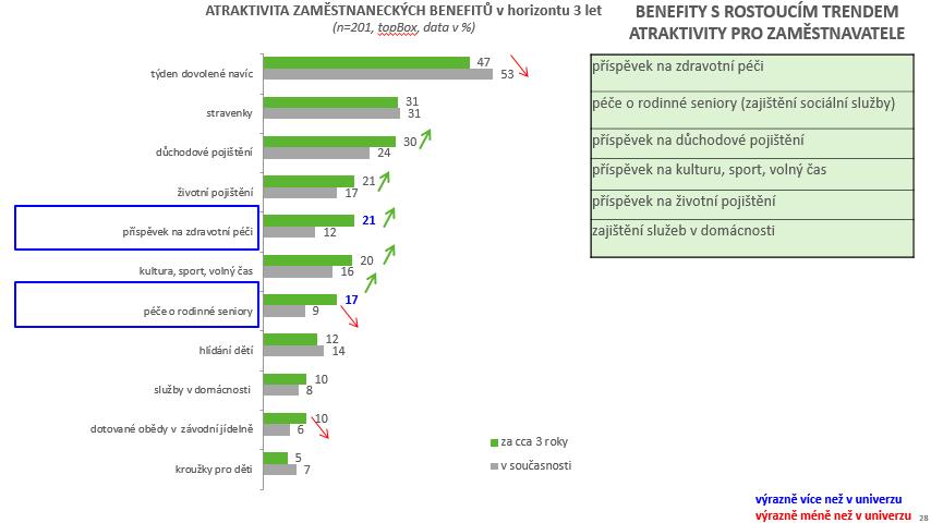 5. Trendy v zaměstnaneckých benefitech Zdroj: