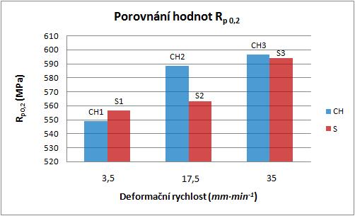 Obrázek 37: Porovnání smluvní