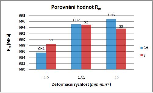 vzorků Obrázek 38: Porovnání