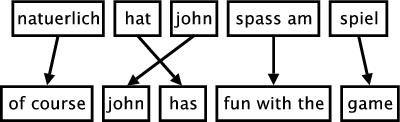 Moses umožňuje - dva typy překladů: a) TREE-BASED = model založený na syntaktických stromech b) PHRASE-BASED (frázový překlad) =