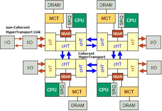 Historie a dnes Řešení od AMD (HT - HyperTransport):