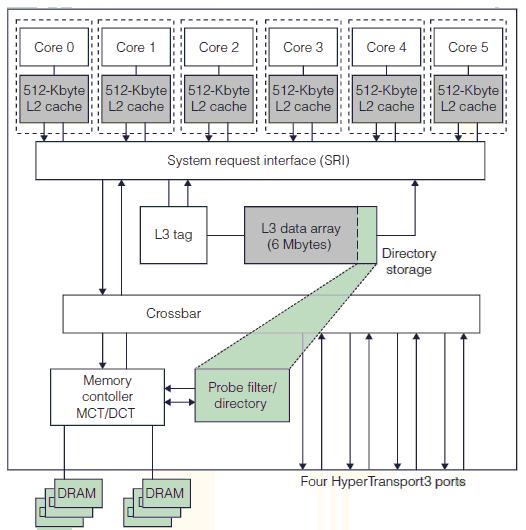 Takhle vypadá AMD Quad Coherent HyperTransport 3 2 0 1 robe Filter (HT Assist) - funguje tak, že používá část L3 jako directory v níž monitoruje již nakešované řádky.