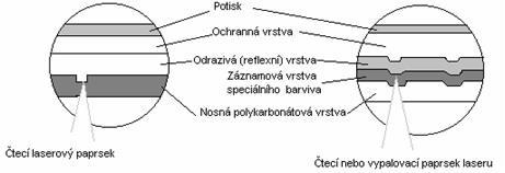 3 Stavba CD-R CD je podle zkratky anglického názvu compact disc (hovorově cédéčko) CD se skládá z několika vrstev.