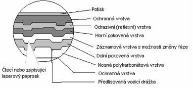 Jednotlivé vrstvy: 1. Potisk 2. Ochranná vrstva 3.Odrazivní (reflexní) vrstva 4. Horní pokovená vrstva 5. Záznamová vrstva a možností změny fáze 6.