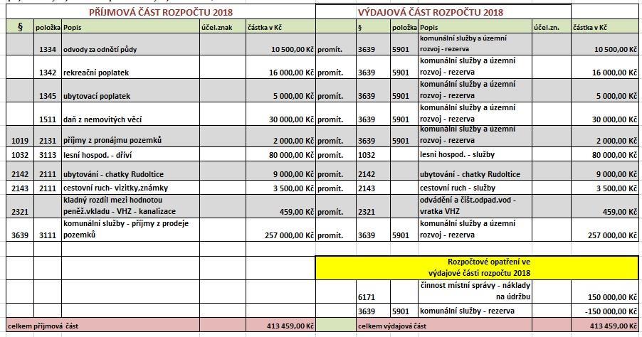 Usnesení č. 2/3 Zastupitelstvo obce Sobotín schvaluje návrh rozpočtu na úhradu režijních nákladů SOÚD na rok 2019 ve výši 150.000,- Kč. Usnesení č.