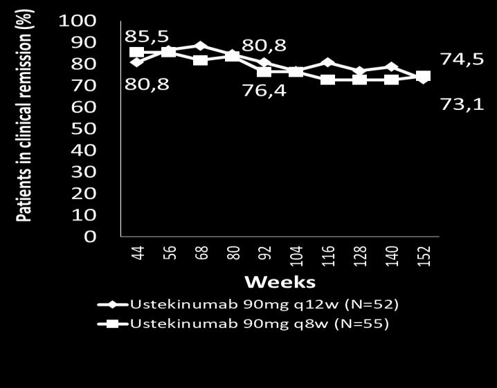 Subjects (%) IM-UNITI Long-term Extention 100 80 60 40 20 0 Klinická remise 152.