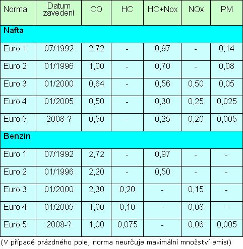 NORMY SNIŽUJÍCÍ MNOŽSTVÍ EMISÍ V současnosti používány