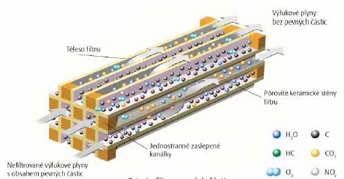 plynů (Katalyzátor, SCR, DPF) http://home.tiscali.