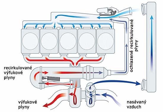 SNIŽOVÁNÍ EMISÍ VLIVEM KONSTRUKCE MOTORŮ Systém EGR Exhaust GAS Recirculation recirkulace výfukových plynů Princip založen na řetězové reakci Část výfukových plynu se ochladí a smísí se vzduchem