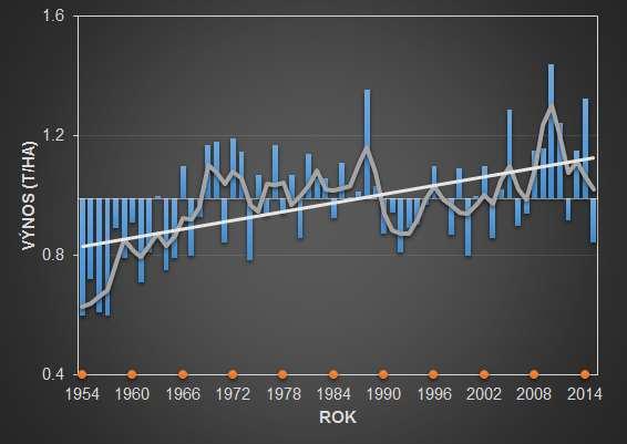 Chmel- výnosy Čechy 1954-2015 Trend růstu