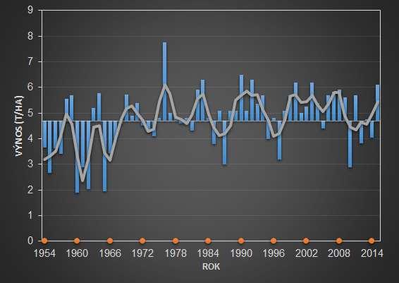 Vinná réva výnosy Čechy 1954-2015 Stagnace