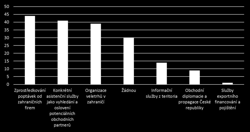 Počet odpovědí Jakou z následujících aktivit a služeb státu považujete pro váš export do Německa za