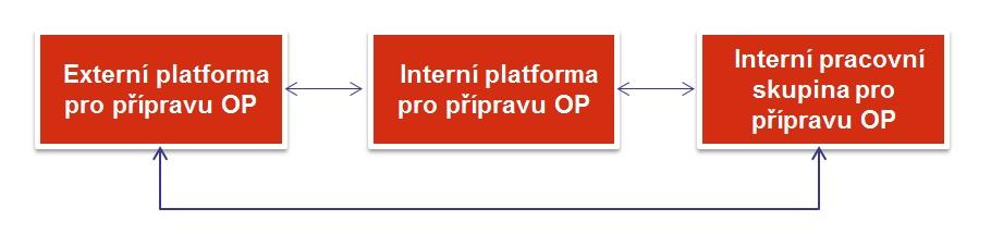 Pro zajištění koordinace příprav OP PPR, zapojení širokého okruhu partnerů a jejich aktivní spolupráci byla ustanovena Externí platforma pro přípravu OP PPR, jejíž první jednání proběhlo 6. 3. 2013.