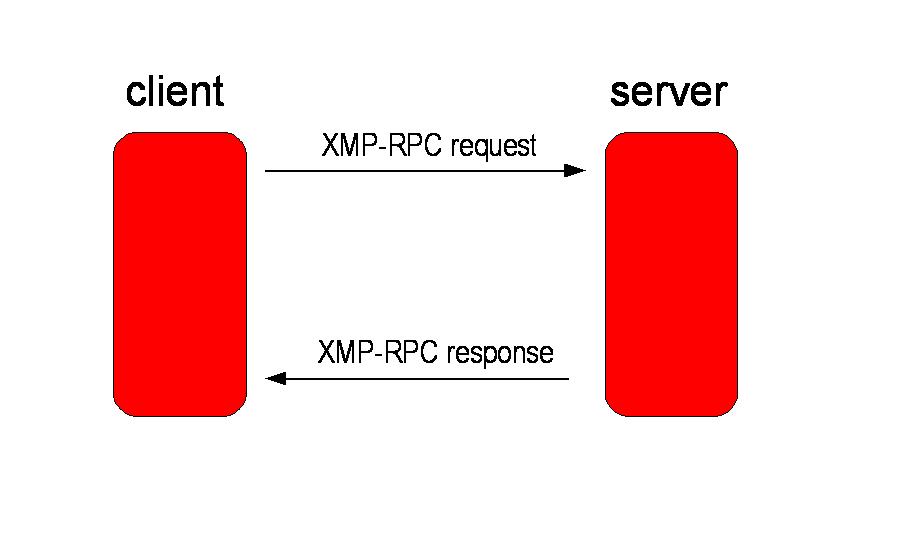 XML-RPC jednoduchá definice www.