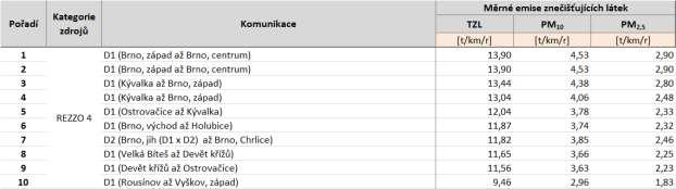 Tabulka 55: Deset komunikací s nejvyššími emisemi tuhých znečišťujících látek, stav roku 2011, Kraj Vysočina, zóna CZ06Z Jihovýchod Zdroj: Sčítání dopravy 2010, CDV, ATEM Tabulka 56: Deset komunikací