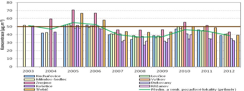 CZ06Z Jihovýchod, 2003 2012 Zdroj dat: ČHMÚ Obrázek 19: 36.