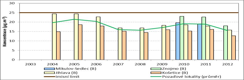 25 µg.m -3. V posledních letech je pak nejzatíženější lokalitou Znojmo, které je ovlivněno jednak lokálními topeništi a jednak nedalekou (zhruba 150 m) silnicí E59 (Znojmo - Vídeň).