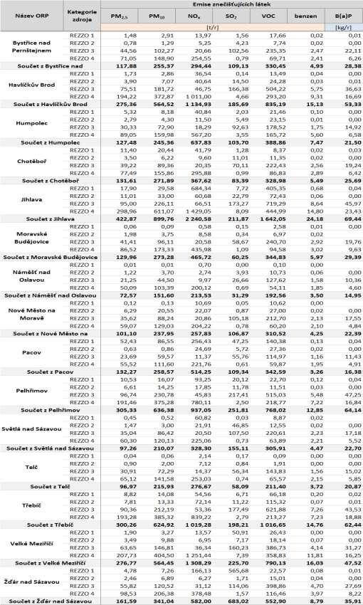 Tabulka 41: Emisní bilance stacionárních a mobilních zdrojů dle ORP, Kraj