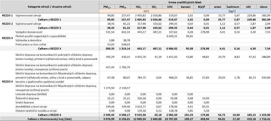 STŘEDNĚDOBÁ STRATEGIE (DO ROKU 2020) ZLEPŠENÍ KVALITY OVZDUŠÍ V ČR Tabulka 47: Úplná emisní bilance Jihomoravského kraje, údaje rok 2011, v podrobném členění dle kategorií REZZO Zdroj dat: ČHMÚ