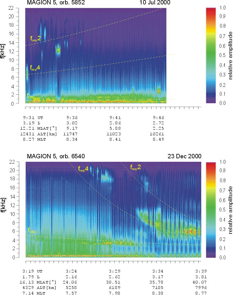 Obr. 4.8: Nahoře: Přehledový spektrogram pořízený během průletu 5852 dne 10.7.2000. Emise na tomto spektrogramu jsou pozorovány v blízkosti plazmapausy-viz. obrázek 4.9.