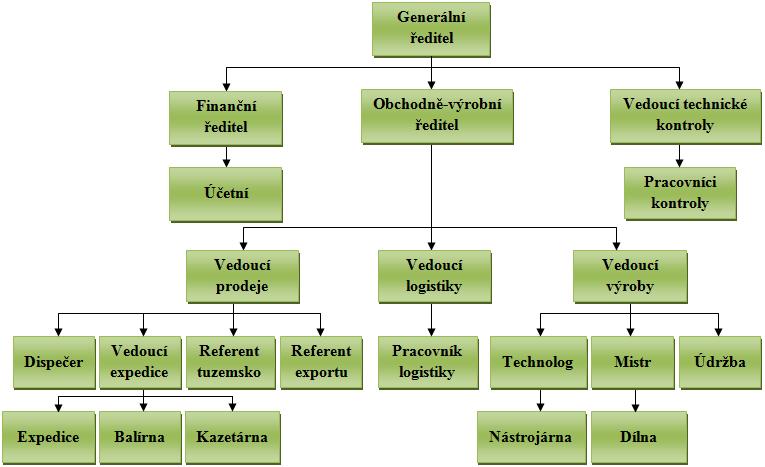 Obr. 7: Organizační schéma firmy (Upraveno dle: 13) 2.1.4 Výrobní program Firma vyrábí především závitové kruhové čelisti a závitníky.