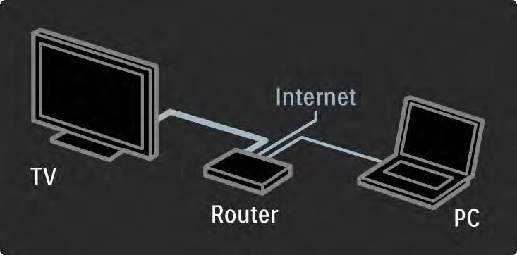 4.3.2 Co je potřeba 1/2 Pro připojení televizoru k počítačové síti a síti Internet potřebujete v počítačové síti směrovač. Na směrovači je nutné nastavit možnost DHCP na hodnotu Zapnuto.