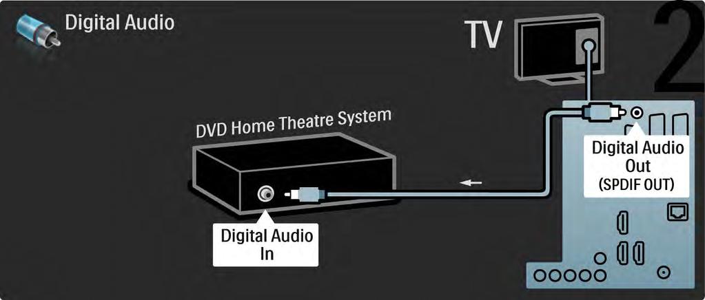 5.3.2 Systém domácího kina s DVD 2/3 Nakonec připojte digitální audio kabel cinch