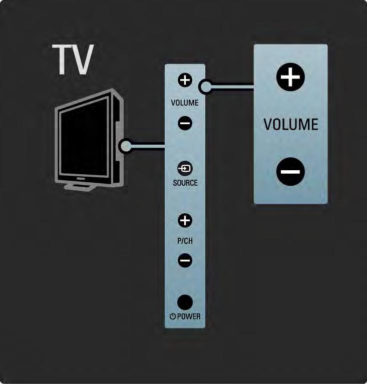 1.2.2 Hlasitost V Tlačítka na boční straně televizoru umožňují základní ovládání
