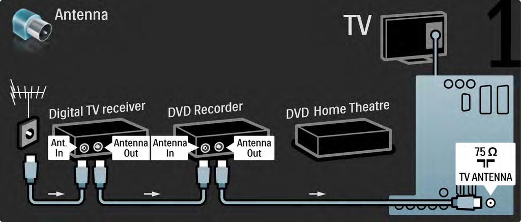 5.3.6 Digitální přijímač, DVD rekordér a systém domácího kina