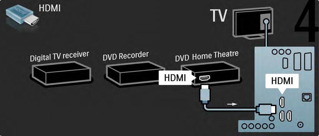 5.3.6 Digitální přijímač, DVD rekordér a systém domácího kina