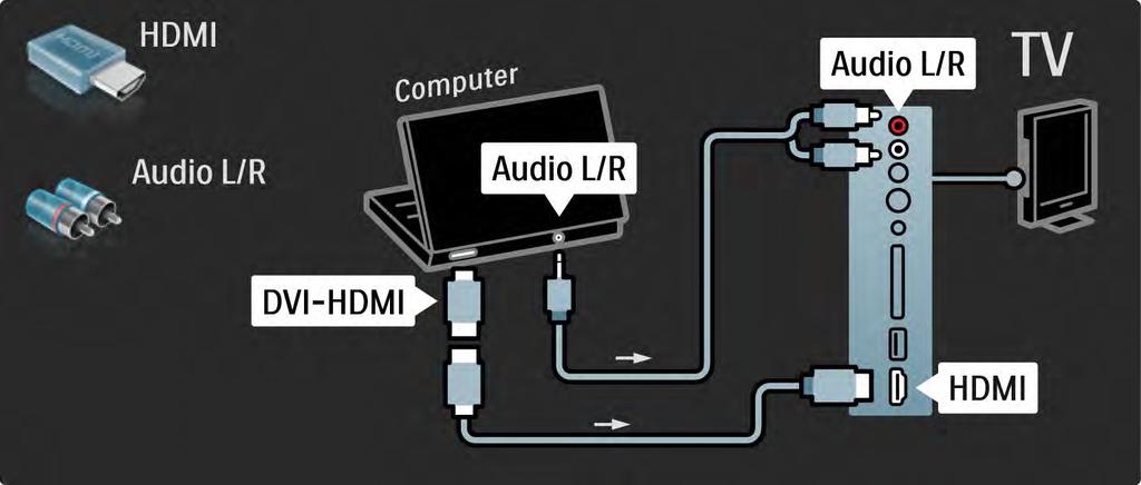 5.4.4 Televizor jako PC monitor 2/3 Pro připojení počítače k HDMI použijte adaptér z DVI na