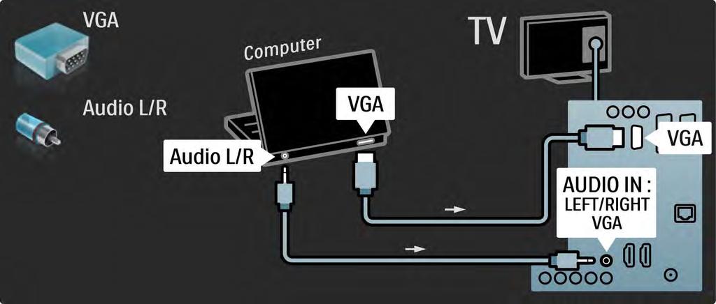 5.4.4 Televizor jako PC monitor 3/3 Pro připojení počítače ke konektoru VGA použijte kabel